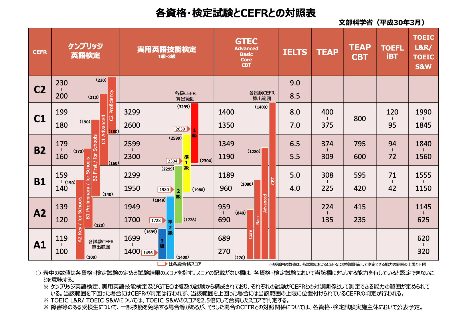 英語力評価のCEFR（セファール）とは何か - 国際教育Labo